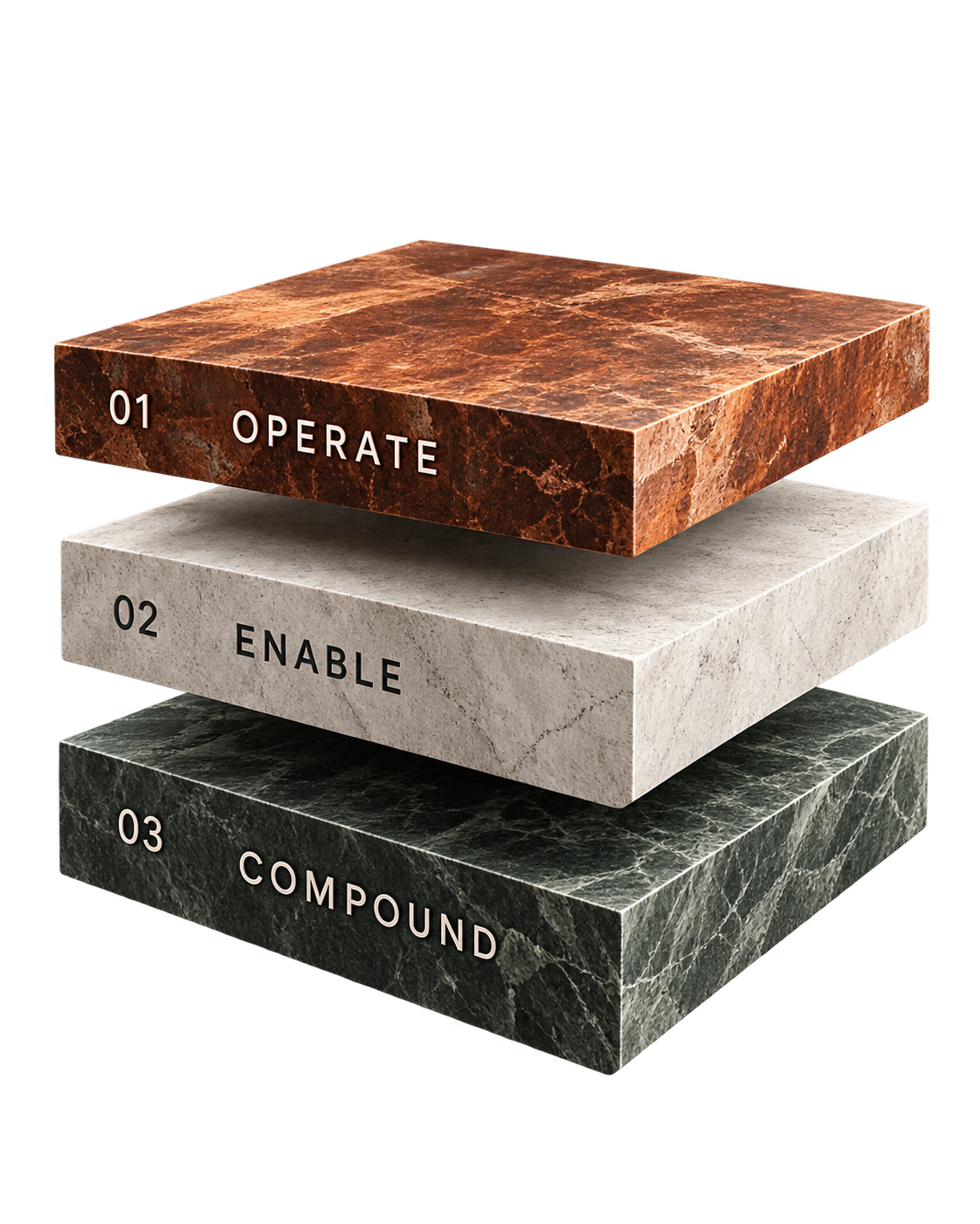 Three stone layers labeled operate, enable, and compound